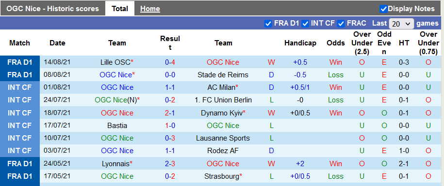 Nhận định, soi kèo Nice vs Bordeaux, 22h00 ngày 28/8 - Ảnh 1