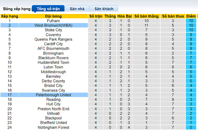 Nhận định, soi kèo Peterborough vs West Brom, 2h00 ngày 29/8 - Ảnh 4