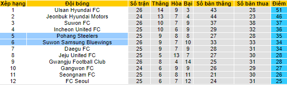 Nhận định, soi kèo Pohang Steelers vs Suwon Bluewings, 16h ngày 28/8 - Ảnh 4