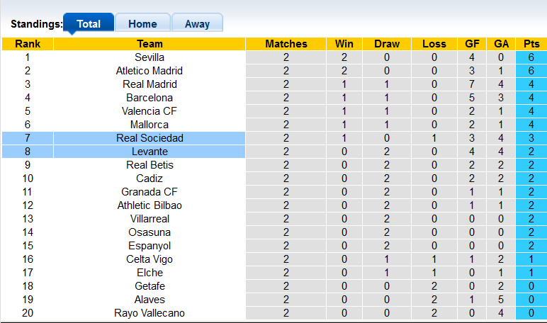 Nhận định, soi kèo Sociedad vs Levante, 0h30 ngày 29/8 - Ảnh 4