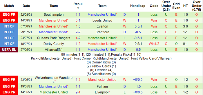 Phân tích kèo hiệp 1 Wolves vs MU, 22h30 ngày 29/8 - Ảnh 2