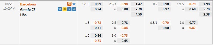 Biến động tỷ lệ kèo Barcelona vs Getafe, 22h ngày 29/8 - Ảnh 1