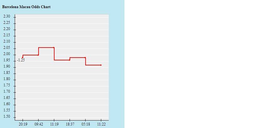 Biến động tỷ lệ kèo Barcelona vs Getafe, 22h ngày 29/8 - Ảnh 2