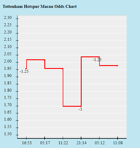 Biến động tỷ lệ kèo Tottenham vs Watford, 20h ngày 29/8 - Ảnh 1