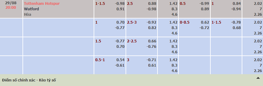 Biến động tỷ lệ kèo Tottenham vs Watford, 20h ngày 29/8 - Ảnh 2