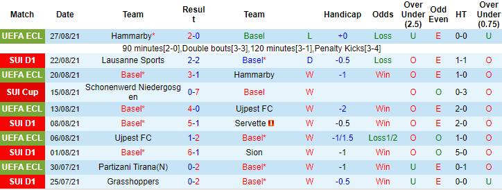 Nhận định, soi kèo Basel vs Young Boys, 21h30 ngày 29/8 - Ảnh 1