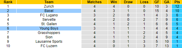 Nhận định, soi kèo Basel vs Young Boys, 21h30 ngày 29/8 - Ảnh 4