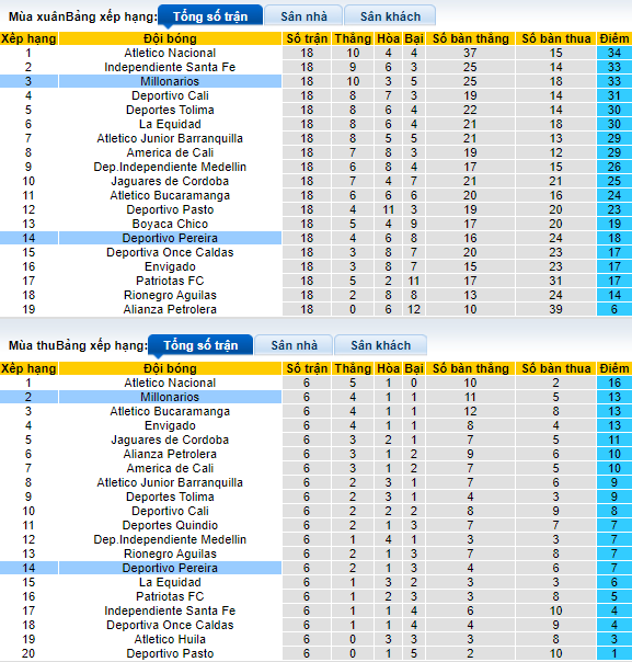 Nhận định, soi kèo Deportivo Pereira vs Millonarios, 6h05 ngày 29/8 - Ảnh 4