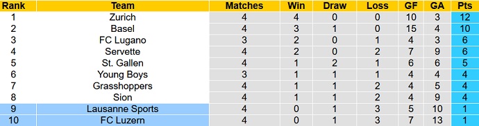 Nhận định, soi kèo FC Luzern vs Lausanne Sport, 19h15 ngày 29/8 - Ảnh 1
