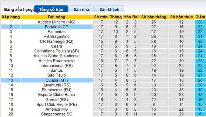 Nhận định, soi kèo Fortaleza vs Cuiaba, 07h30 ngày 31/8 - Ảnh 4