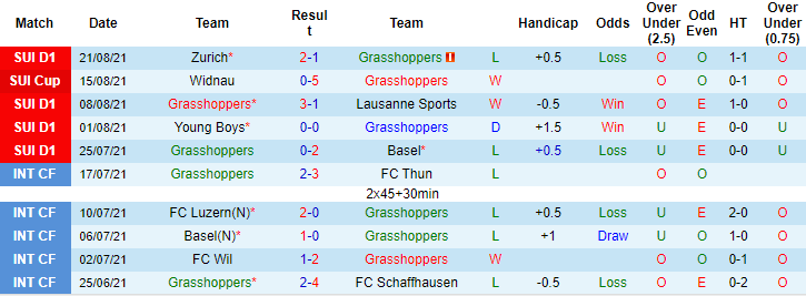 Nhận định, soi kèo Grasshoppers vs Servette, 21h ngày 29/8 - Ảnh 1