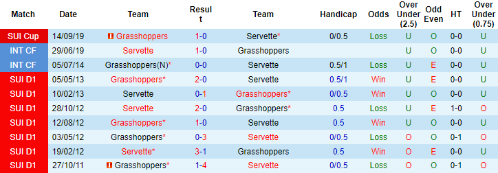 Nhận định, soi kèo Grasshoppers vs Servette, 21h ngày 29/8 - Ảnh 3