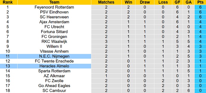 Nhận định, soi kèo Heracles Almelo vs NEC Nijmegen, 19h30 ngày 29/8 - Ảnh 1