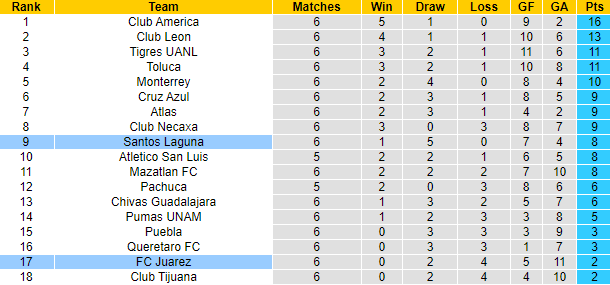 Nhận định, soi kèo Santos Laguna vs Juarez, 6h ngày 30/8 - Ảnh 4