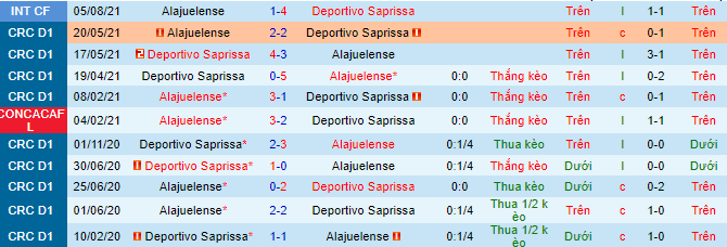 Nhận định, soi kèo Saprissa vs Alajuelense, 9h ngày 29/8 - Ảnh 1