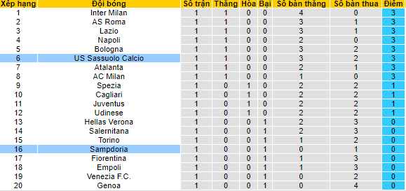 Nhận định, soi kèo Sassuolo vs Sampdoria, 23h30 ngày 29/8 - Ảnh 4