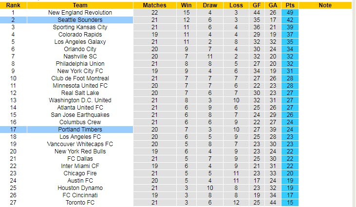 Nhận định, soi kèo Seattle Sounders vs Portland Timbers, 9h37 ngày 30/8 - Ảnh 4