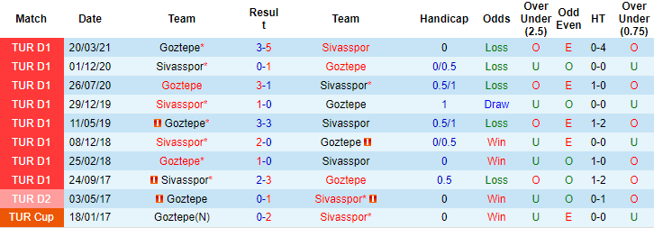 Nhận định, soi kèo Sivasspor vs Goztepe Izmir, 23h15 ngày 29/8 - Ảnh 3