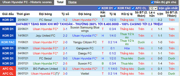 Nhận định, soi kèo Ulsan Hyundai vs Incheon, 16h00 ngày 29/8 - Ảnh 1