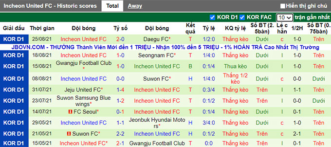 Nhận định, soi kèo Ulsan Hyundai vs Incheon, 16h00 ngày 29/8 - Ảnh 2
