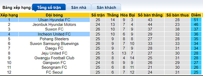 Nhận định, soi kèo Ulsan Hyundai vs Incheon, 16h00 ngày 29/8 - Ảnh 4