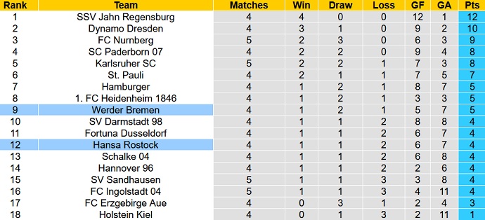 Nhận định, soi kèo Werder Bremen vs Hansa Rostock, 18h30 ngày 29/8 - Ảnh 1