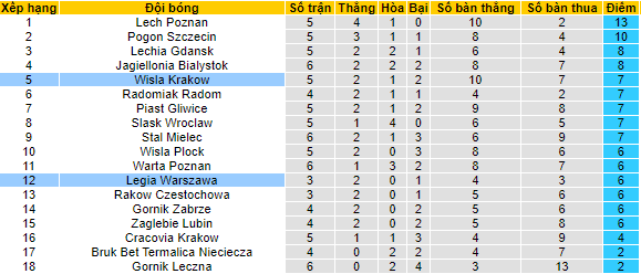 Nhận định, soi kèo Wisla Krakow vs Legia Warszawa, 22h30 ngày 29/8 - Ảnh 4