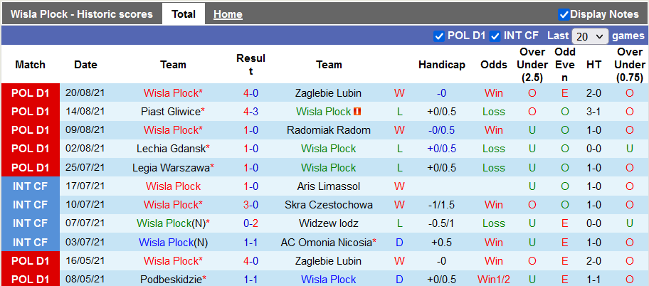 Nhận định, soi kèo Wisla Plock vs Rakow, 17h30 ngày 29/8 - Ảnh 1