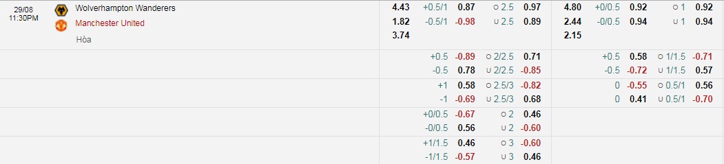 Tỷ lệ kèo nhà cái Wolves vs MU mới nhất, 22h30 ngày 29/8 - Ảnh 1