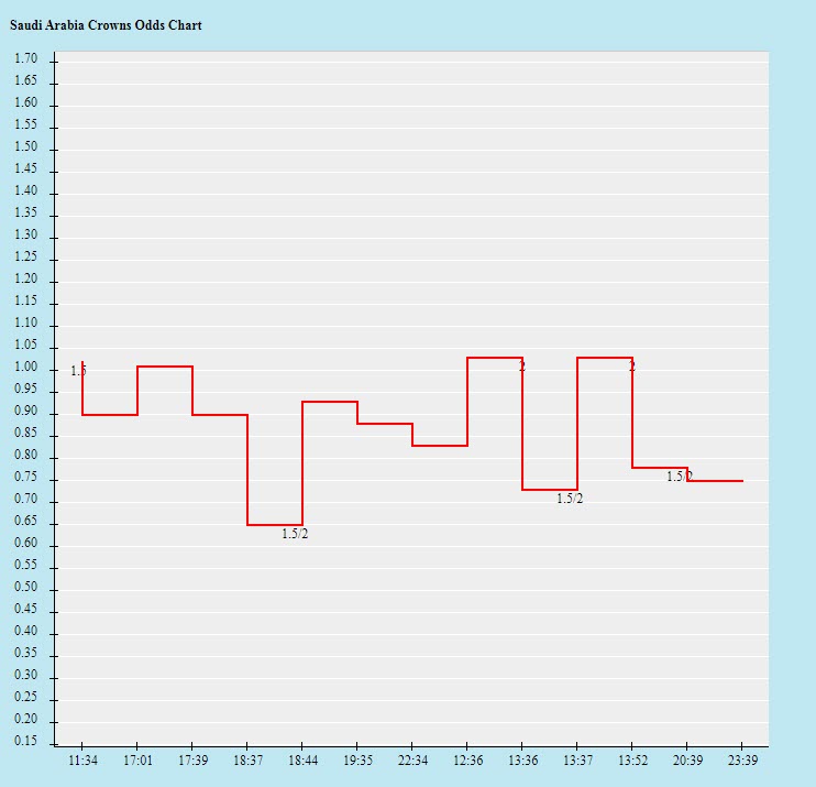Biến động tỷ lệ kèo Saudi Arabia vs Việt Nam, 1h ngày 3/9 - Ảnh 2