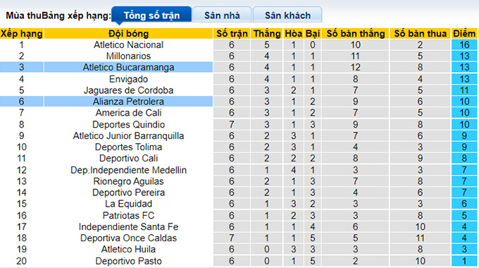 Nhận định, soi kèo Bucaramanga vs Alianza, 8h05 ngày 31/8 - Ảnh 4