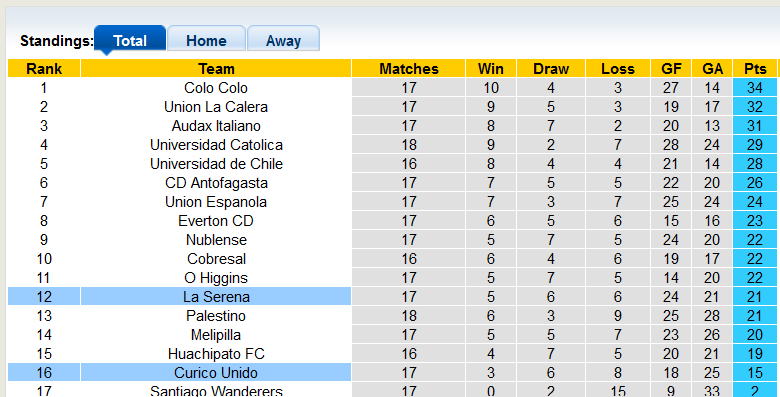 Nhận định, soi kèo Curico Unido vs La Serena, 8h00 ngày 31/8 - Ảnh 4