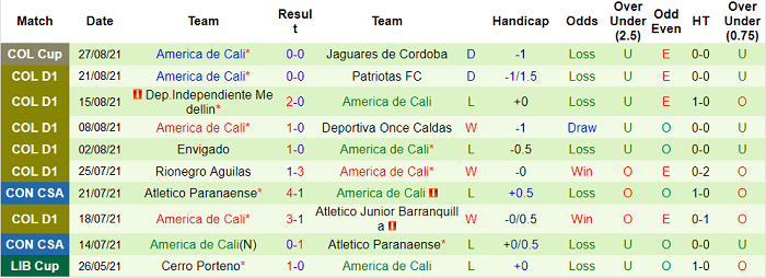 Nhận định, soi kèo Ind. Santa Fe vs America de Cali, 6h05 ngày 30/8 - Ảnh 2