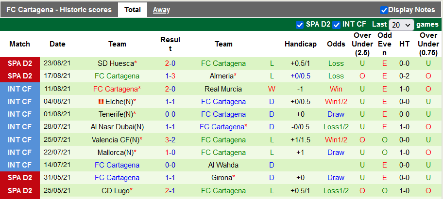 Nhận định, soi kèo Zaragoza vs Cartagena, 3h00 ngày 31/8 - Ảnh 2