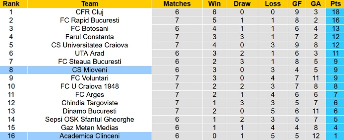 Nhận định, soi kèo Academica Clinceni vs Mioveni, 22h00 ngày 30/8 - Ảnh 1