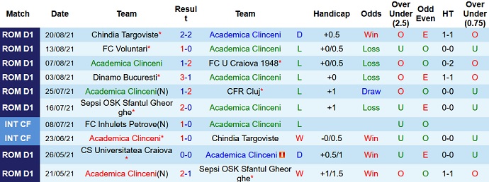 Nhận định, soi kèo Academica Clinceni vs Mioveni, 22h00 ngày 30/8 - Ảnh 2