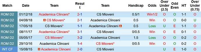 Nhận định, soi kèo Academica Clinceni vs Mioveni, 22h00 ngày 30/8 - Ảnh 3