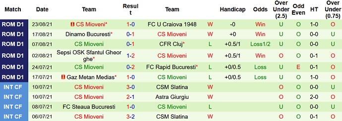 Nhận định, soi kèo Academica Clinceni vs Mioveni, 22h00 ngày 30/8 - Ảnh 4