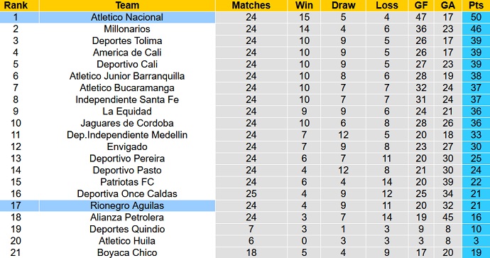 Nhận định, soi kèo Atlético Nacional vs Águilas Doradas, 6h00 ngày 31/8 - Ảnh 1