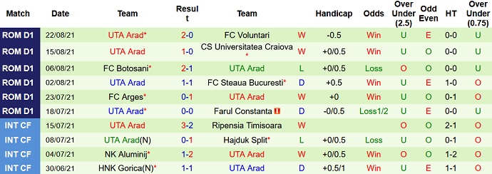 Nhận định, soi kèo Gaz Metan Medias vs UTA Arad, 1h00 ngày 31/8 - Ảnh 4