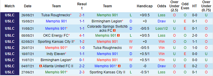 Nhận định, soi kèo Memphis vs OKC Energy, 7h ngày 2/9 - Ảnh 1