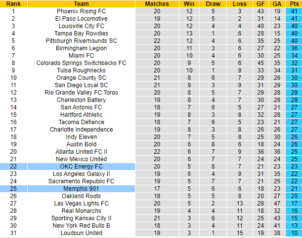 Nhận định, soi kèo Memphis vs OKC Energy, 7h ngày 2/9 - Ảnh 4