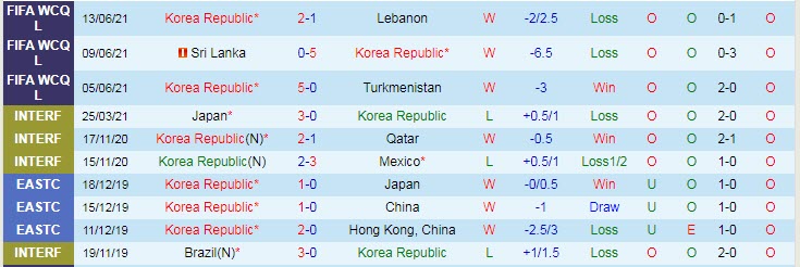 Phân tích kèo hiệp 1 Hàn Quốc vs Iraq, 18h ngày 2/9 - Ảnh 1