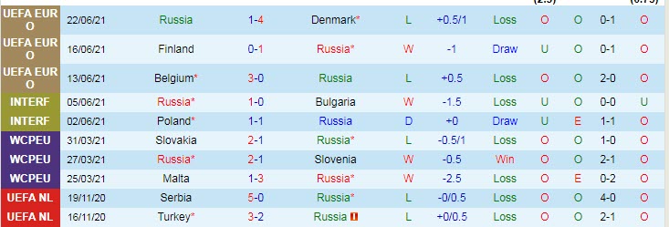 Biến động tỷ lệ kèo Nga vs Croatia, 1h45 ngày 2/9 - Ảnh 3