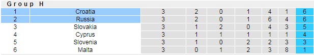 Biến động tỷ lệ kèo Nga vs Croatia, 1h45 ngày 2/9 - Ảnh 6