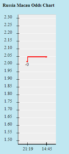 Biến động tỷ lệ kèo Nga vs Croatia - Ảnh 1