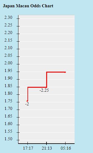 Biến động tỷ lệ kèo Nhật Bản vs Oman, 17h ngày 2/9 - Ảnh 1