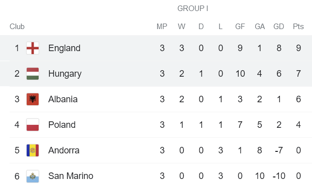 Nhận định, soi kèo Hungary vs Anh, 1h45 ngày 3/9 - Ảnh 5
