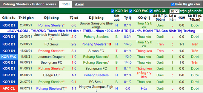Nhận định, soi kèo Jeonbuk Hyundai vs Pohang Steelers, 17h00 ngày 1/9 - Ảnh 2