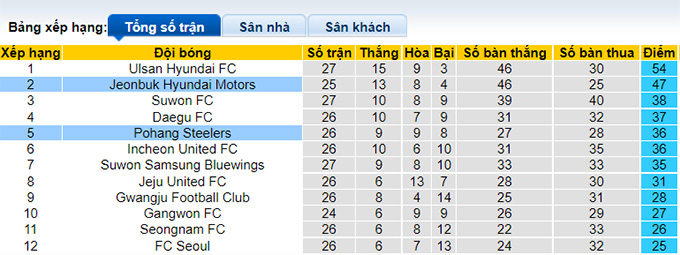 Nhận định, soi kèo Jeonbuk Hyundai vs Pohang Steelers, 17h00 ngày 1/9 - Ảnh 4
